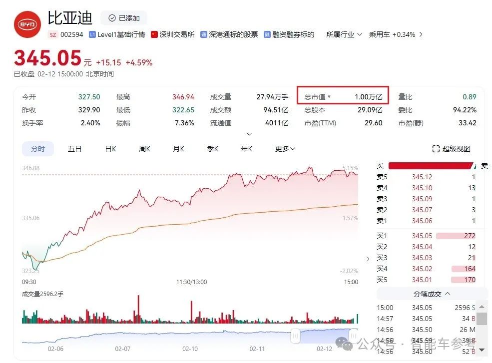 智駕一標配，比亞迪市值破萬億