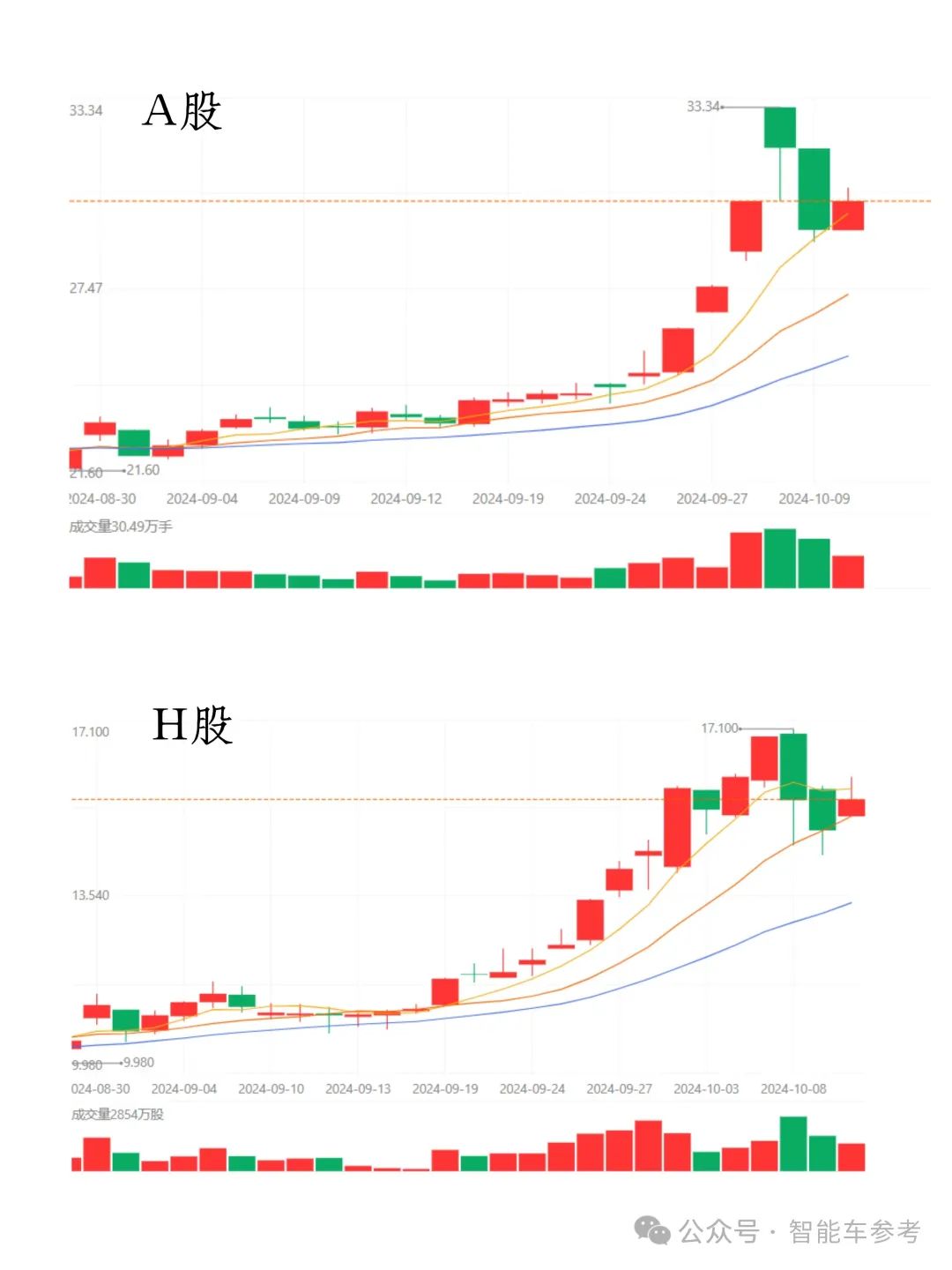 長(zhǎng)城汽車重返中國(guó)車企市值Top2，大摩花旗齊刷刷上調(diào)評(píng)級(jí)