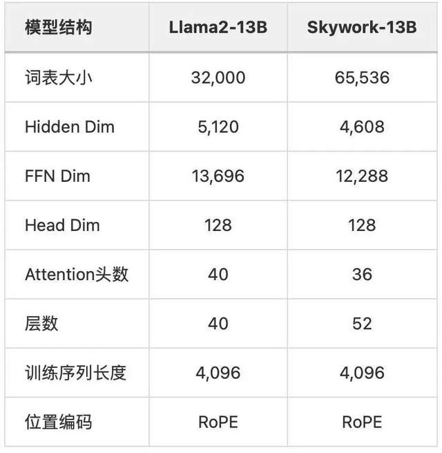 中文最強(qiáng)開(kāi)源大模型來(lái)了！130億參數(shù)，0門檻商用，來(lái)自昆侖萬(wàn)維