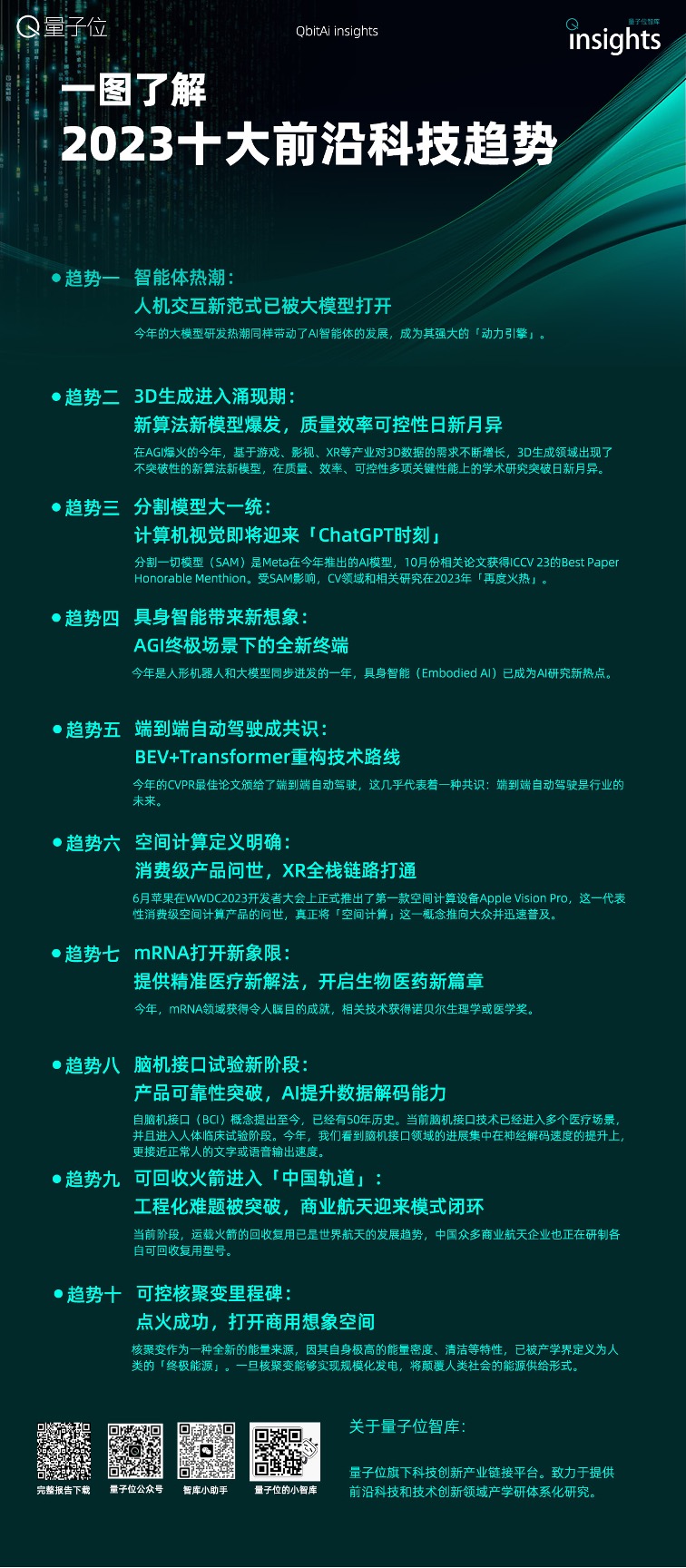 2023年度十大前沿科技趨勢(shì)發(fā)布：6大賽道10項(xiàng)技術(shù)，智能體和3D生成正引爆AI，空間計(jì)算開(kāi)啟終端變革
