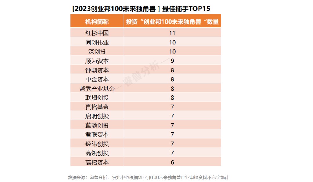 15年挖出87家上市公司、143家獨角獸，2023創(chuàng)業(yè)邦100未來獨角獸榮耀出爐