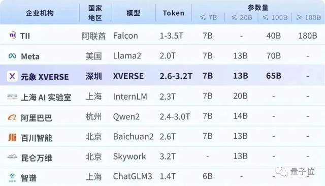國(guó)內(nèi)最大開源模型發(fā)布，無(wú)條件免費(fèi)商用！參數(shù)650億，基于2.6萬(wàn)億token訓(xùn)練