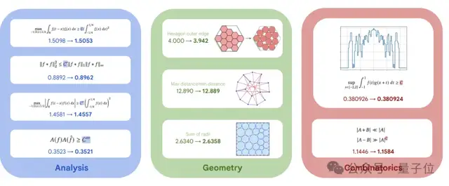 陶哲軒DeepMind夢(mèng)幻聯(lián)動(dòng)，最強(qiáng)通用科學(xué)Agent來(lái)了！一口氣解決芯片設(shè)計(jì)、矩陣乘法和300年幾何難題