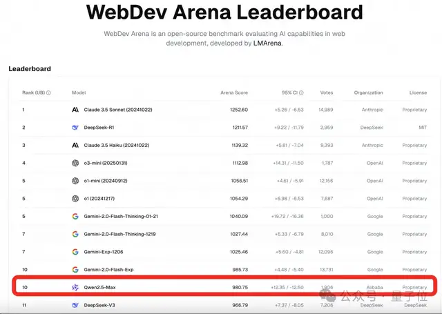 杭州超越杭州：阿里Qwen2.5-Max反超DeepSeek-V3！網(wǎng)友：中國AI正在快速縮小差距