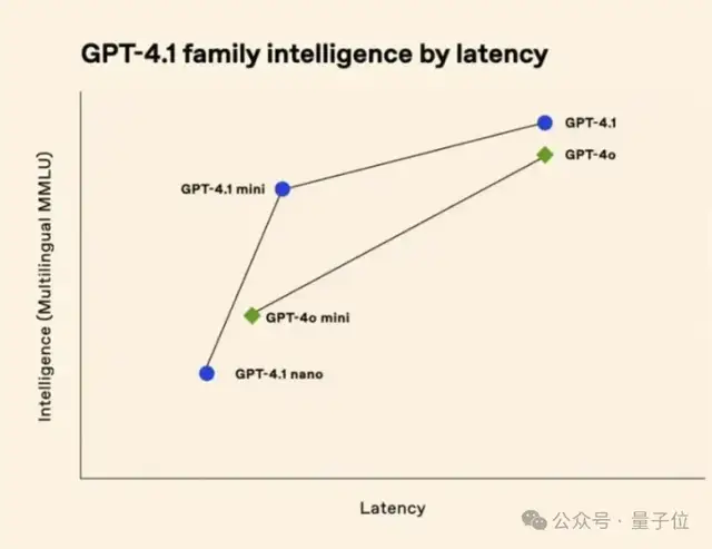 全員免費！GPT-4.1上線ChatGPT，首波實測：又快又沒油膩感