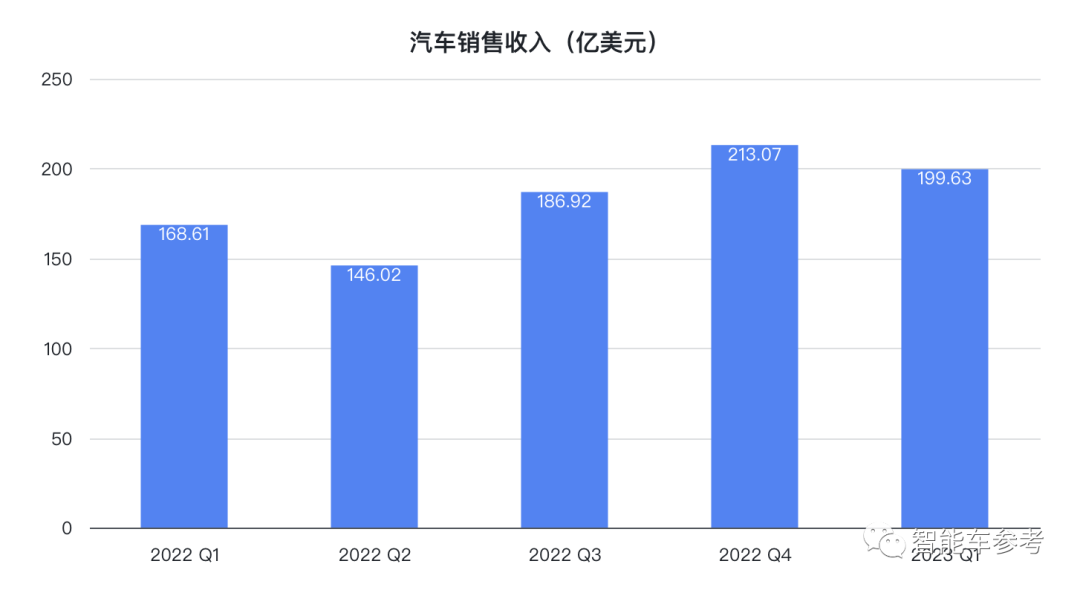 馬斯克放話0利潤賣車也能賺錢，特斯拉市值應(yīng)聲蒸發(fā)3800億