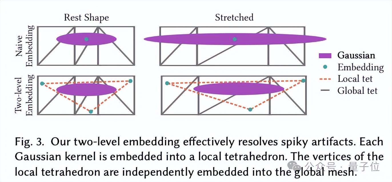UCLA蔣陳凡夫團(tuán)隊(duì)新研究：在VR里控制3D物體，高斯?jié)姙R渲染