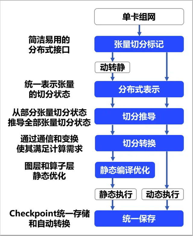飛槳新一代框架3.0正式發(fā)布：加速大模型時(shí)代的技術(shù)創(chuàng)新與產(chǎn)業(yè)應(yīng)用