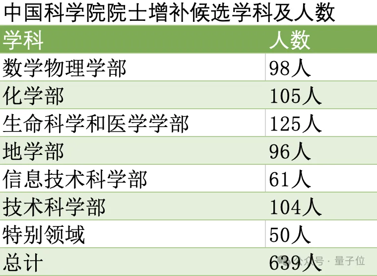 清北浙領跑兩院新院士候選！最年輕被提名人39歲