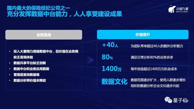 北極九章CEO劉沂鑫：從自然語言一步直達(dá)數(shù)據(jù)洞察——數(shù)據(jù)驅(qū)動(dòng)增長(zhǎng)的新范式｜量子位·視點(diǎn)分享回顧