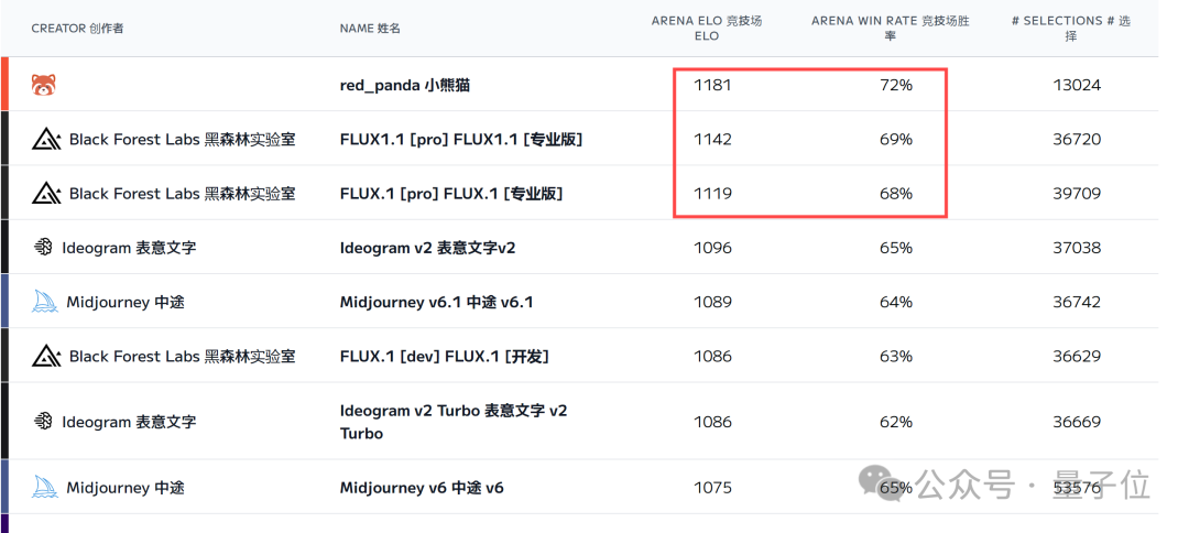 神秘模型“小熊貓”一夜刷屏：排名超F(xiàn)lux、Midjourney