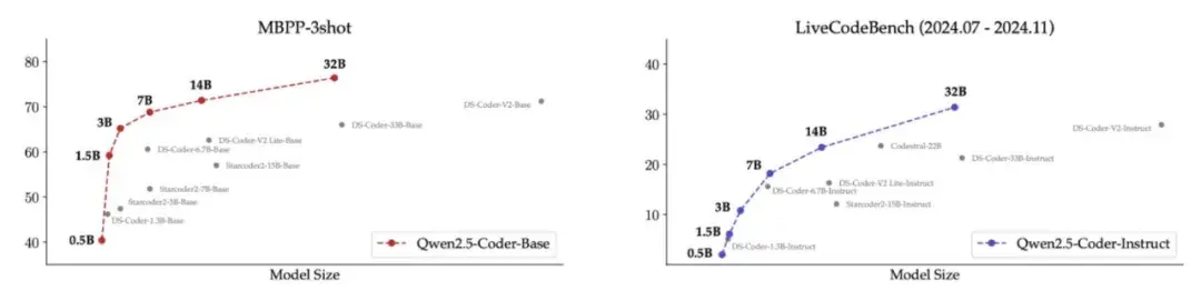 最強(qiáng)開源CodeLLM模型深夜來襲！320億參數(shù)，Qwen2.5-Coder新模型超越GPT-4o