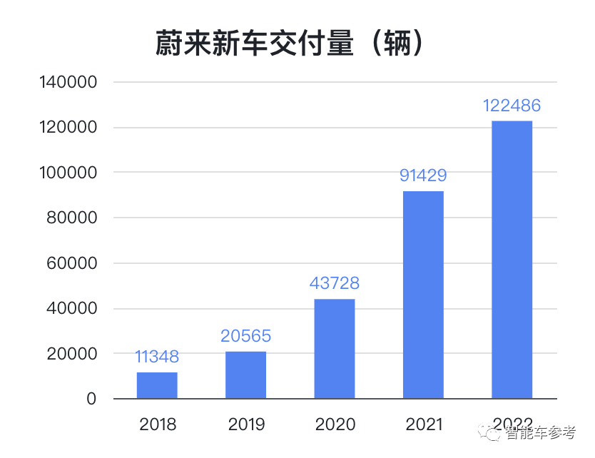 蔚來(lái)總里程100億公里，AI開(kāi)了8.2億
