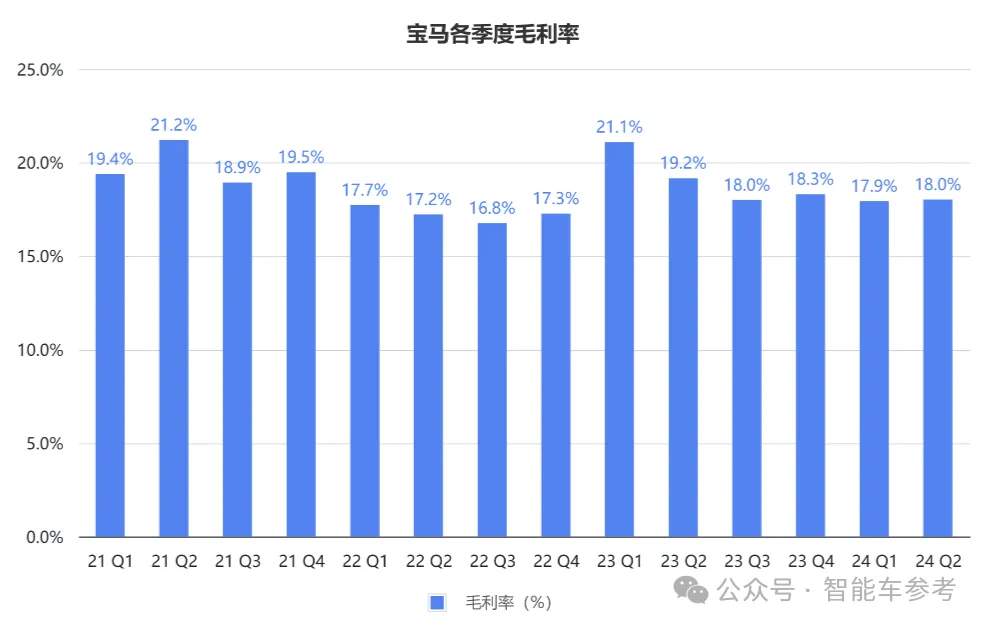 寶馬崩了：利潤(rùn)大跌10%，降價(jià)丟品牌不降沒(méi)銷量，市值一夜蒸發(fā)400億