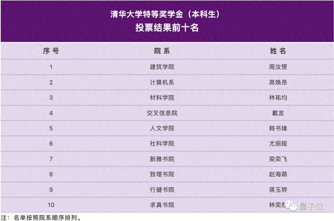 清華最強(qiáng)本科生終極之戰(zhàn)！官方搭擂臺(tái)，丘成桐都來圍觀了