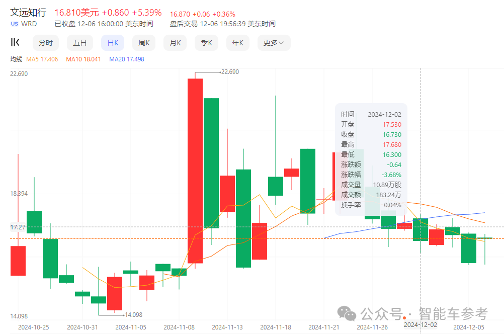 文遠知行首次季報：三個月營收7000萬，市值暴漲13%