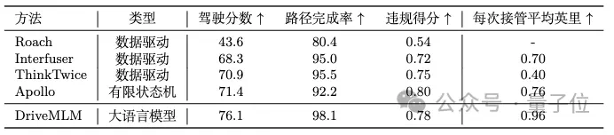 用多模態(tài)LLM做自動駕駛決策器，可解釋性有了！比純端到端更擅長處理特殊場景，來自商湯