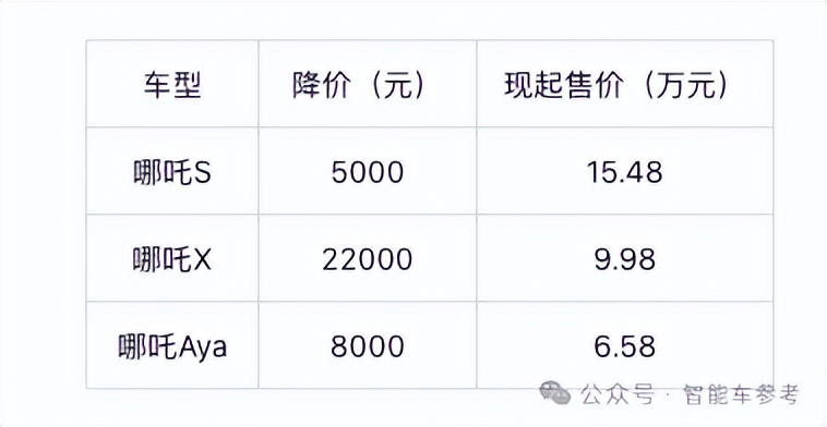 新勢(shì)力CEO自曝0元年終獎(jiǎng)，還暗示精簡(jiǎn)機(jī)構(gòu)和人員
