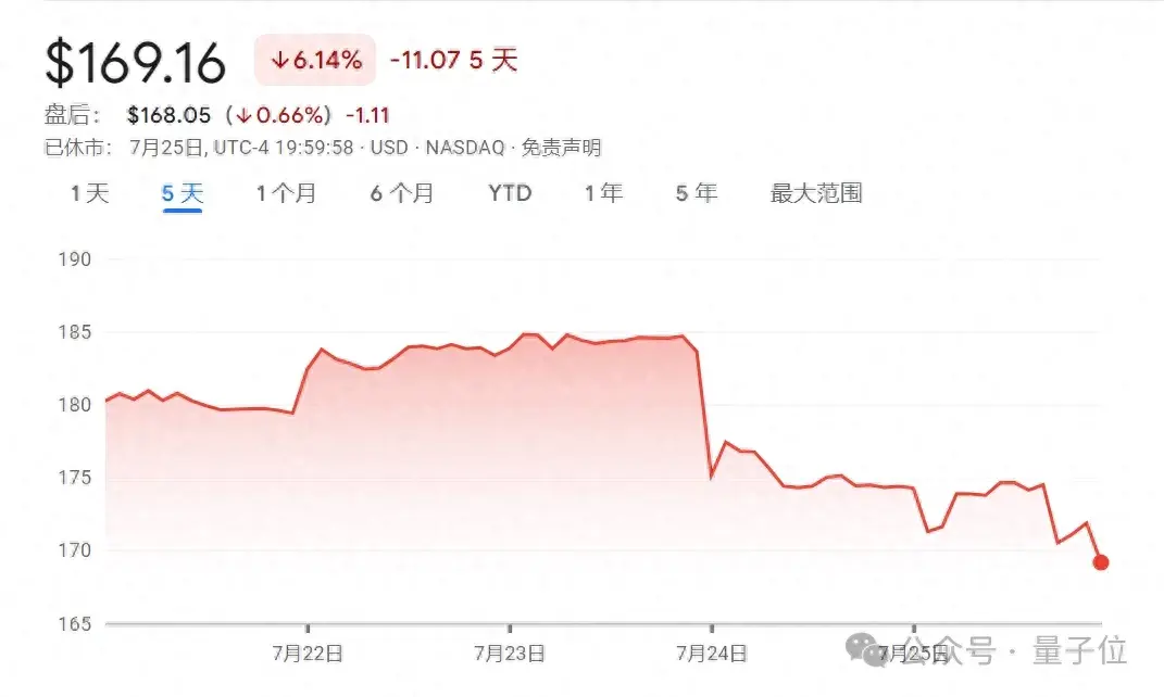 谷歌云營(yíng)收首次突破百億美元，感謝AI感謝大模型