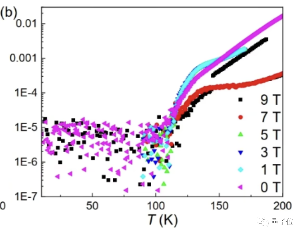 東南大學(xué)LK99零電阻觀測(cè)成功！常壓110K以下，團(tuán)隊(duì)：可能是存在超導(dǎo)的證據(jù)