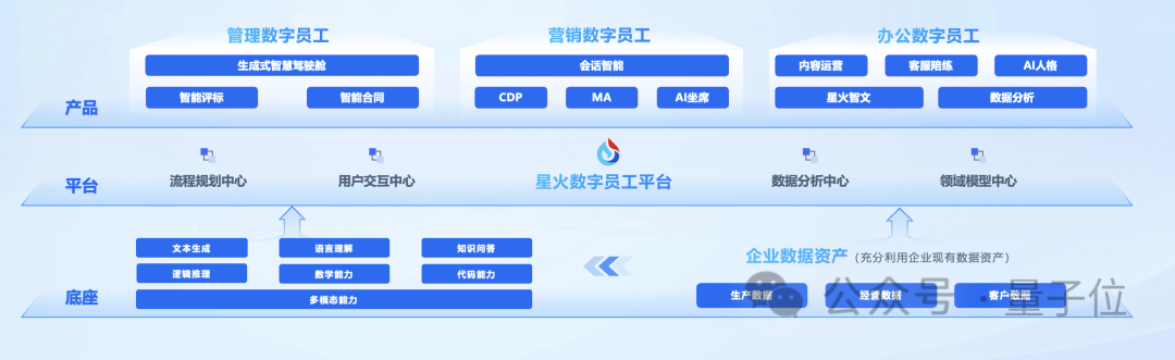 科大訊飛“送員工”了：5分鐘能寫3篇文章40頁PPT的那種！