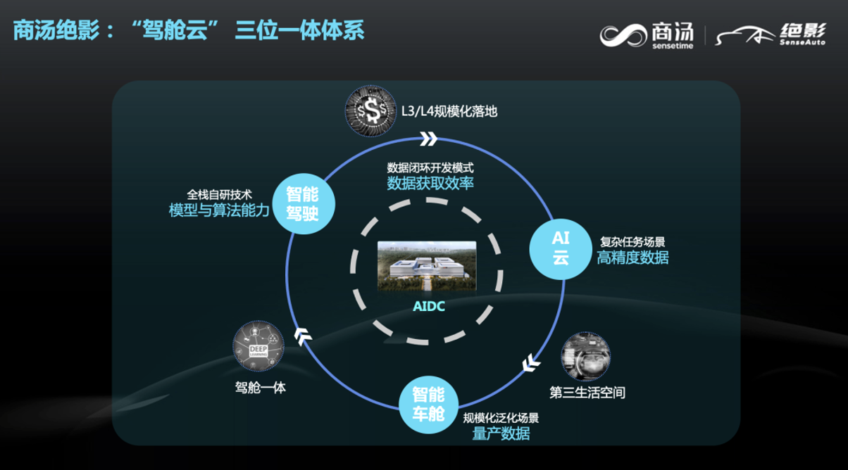 商湯絕影智能汽車事業(yè)群總裁王曉剛：通用人工智能下的智能汽車