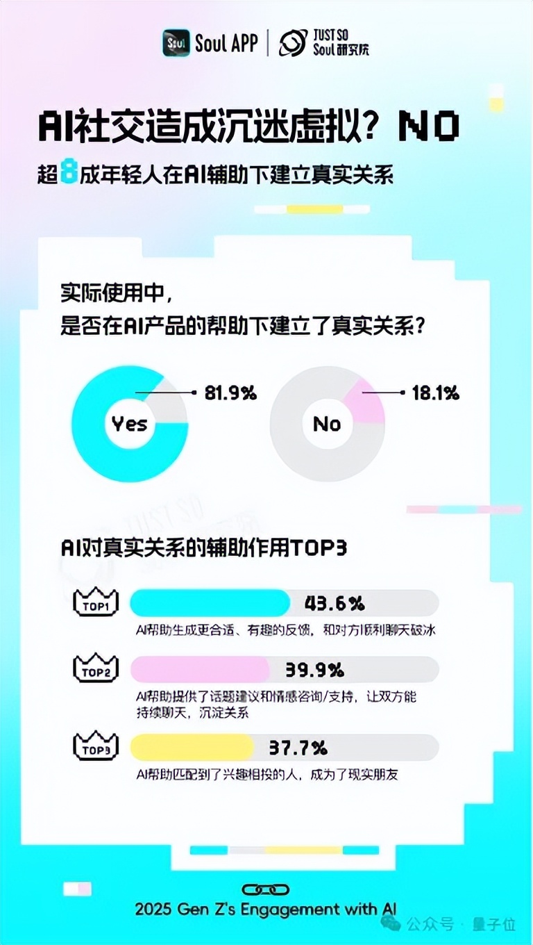超九成年輕人工作學(xué)習(xí)離不開AI，人均還有1.8個AI朋友丨Soul《2025 Z世代AI使用報告》