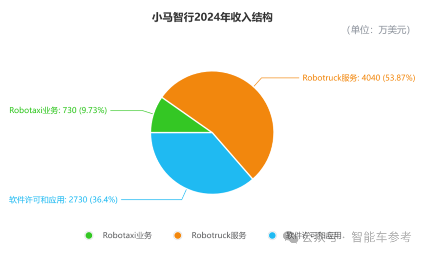 中國營收最高的Robotaxi公司發(fā)財報，日均服務(wù)15單，沖刺單車盈虧平衡