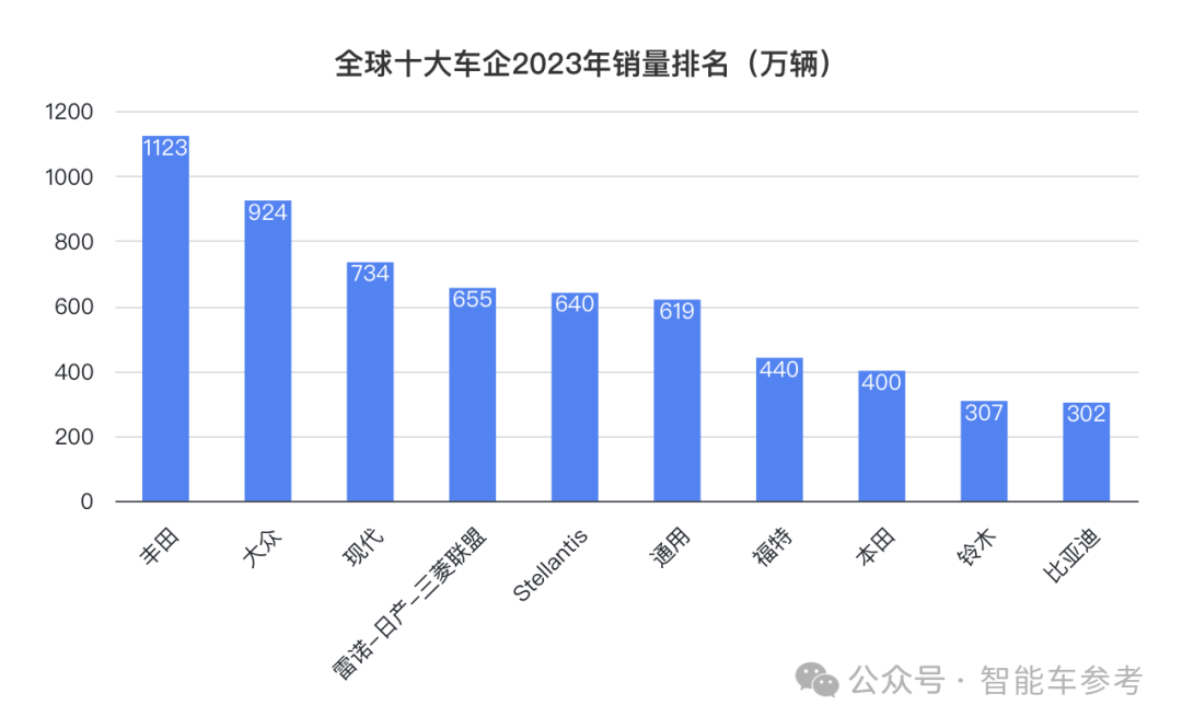比亞迪一天入賬16.5億，研發(fā)超特斯拉，銷量超寶馬成全球十大