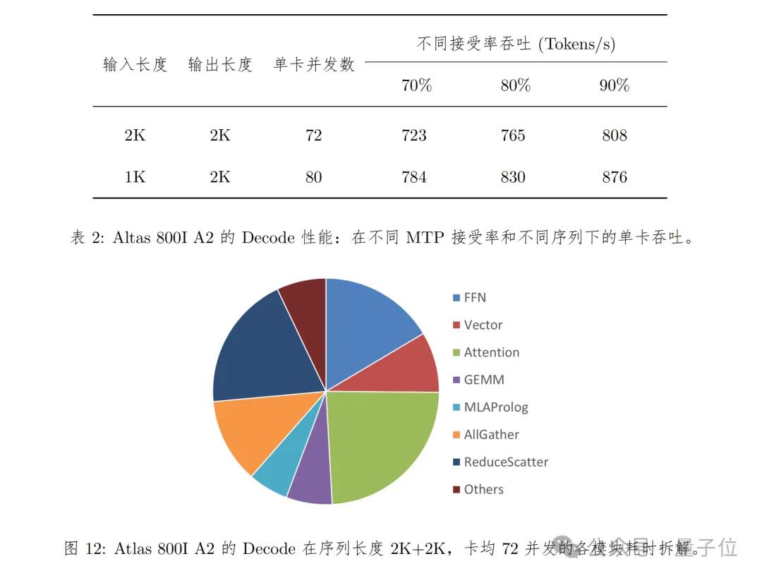 華為+DeepSeek，推理性能創(chuàng)新高！技術(shù)報告也公布出來了