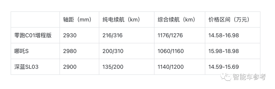 零跑C01增程版14.5萬(wàn)元開(kāi)賣(mài)，純電續(xù)航316km博主實(shí)測(cè)“反向虛標(biāo)”