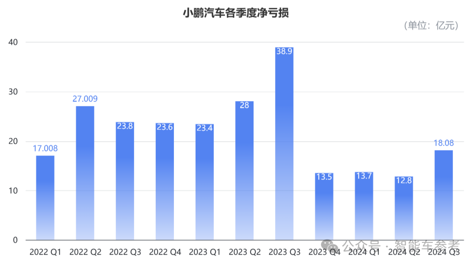 小鵬活過來了！最佳財報各項指標創(chuàng)新高，盈虧平衡都敢想了