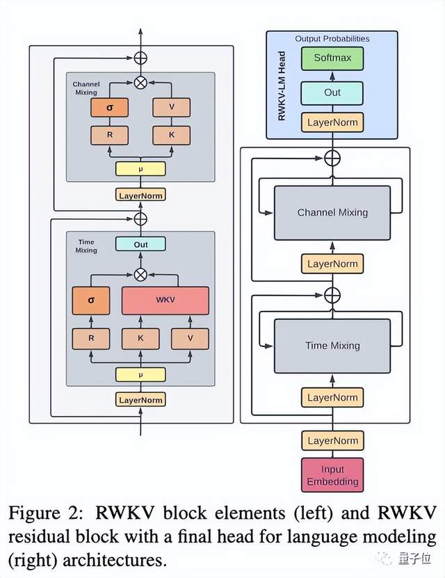 RNN在大模型時(shí)代「復(fù)活」，27家機(jī)構(gòu)聯(lián)名重磅論文來了！模型已在GitHub攬星7.2k