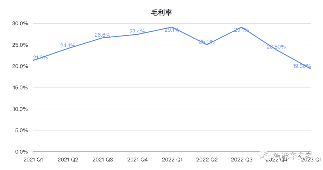 馬斯克放話0利潤賣車也能賺錢，特斯拉市值應(yīng)聲蒸發(fā)3800億