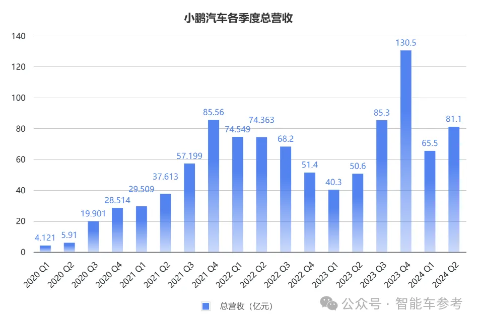小鵬賣一輛虧4萬，新flag月銷3萬臺，何小鵬：守住端到端下限很重要
