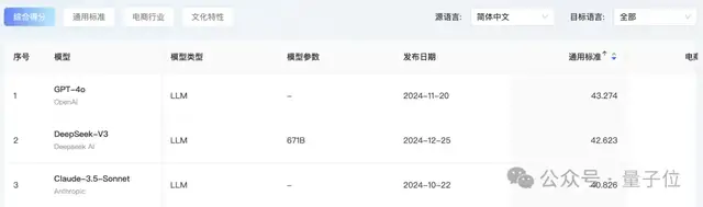首個(gè)AI翻譯實(shí)戰(zhàn)榜單出爐！GPT-4o穩(wěn)坐天花板，Qwen擅長(zhǎng)文化丨開源