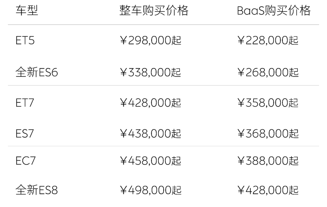 業(yè)績告急，蔚來全線車型降價3萬！此前flag：絕不參與價格戰(zhàn)