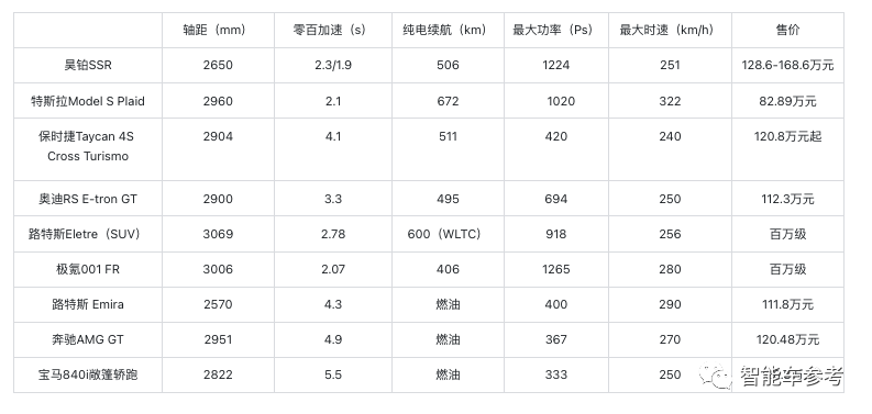 最貴國(guó)產(chǎn)純電超跑量產(chǎn)上市！128萬(wàn)起售506公里續(xù)航，零百加速1秒9