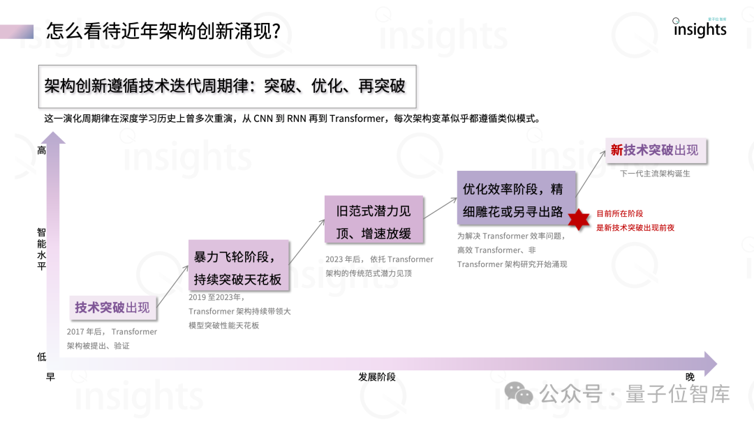誰是大模型架構(gòu)新王者？ ｜量子位智庫