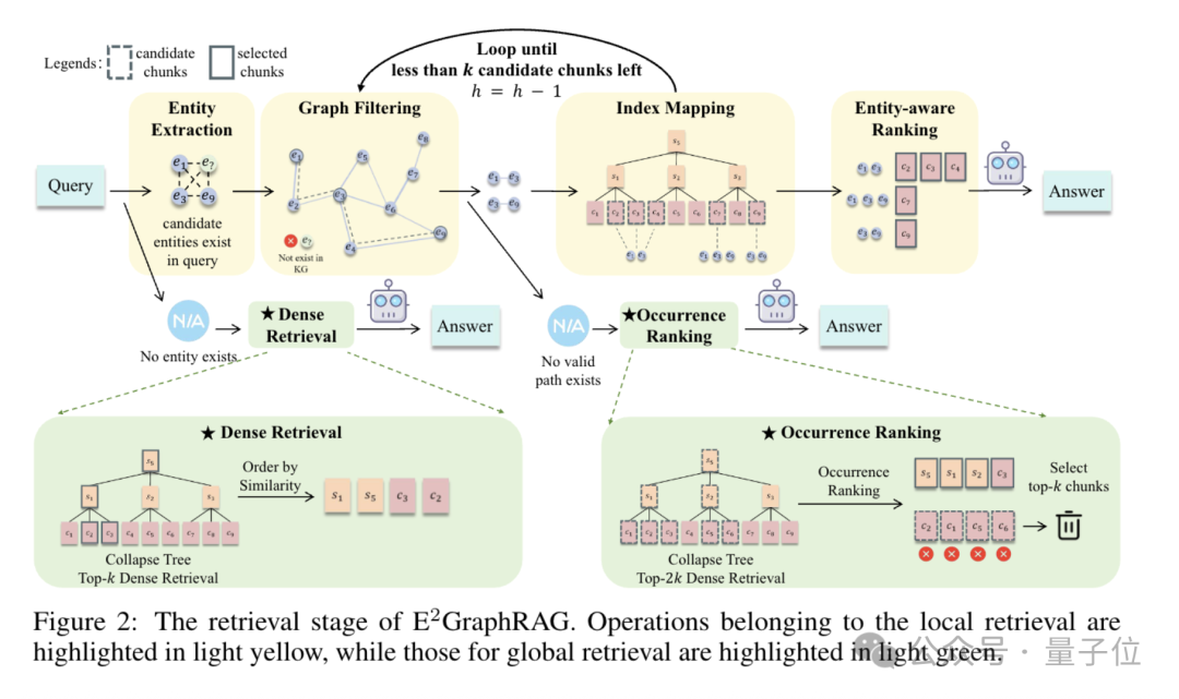 GraphRAG太慢LightRAG延遲高？華東師大新方法一招破解雙重難題