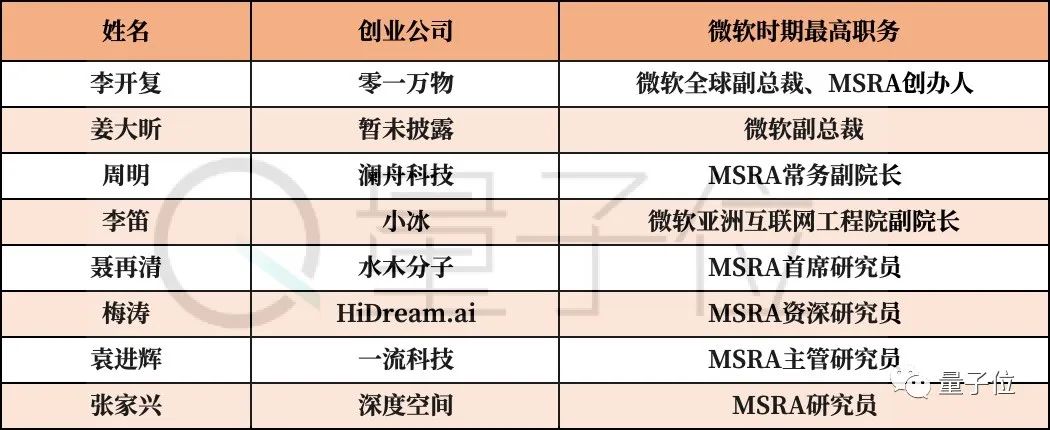 微軟全球合伙人姜大昕被曝大模型創(chuàng)業(yè)