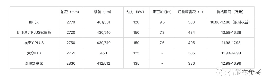 比亞迪元PLUS迎來(lái)新挑戰(zhàn)者
