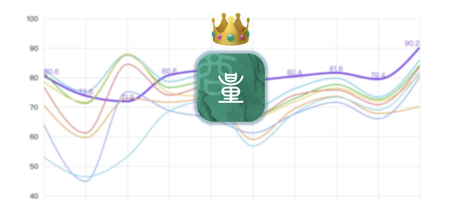 GPT-4 Turbo首次被擊??！國產(chǎn)大模型拿下總分第一