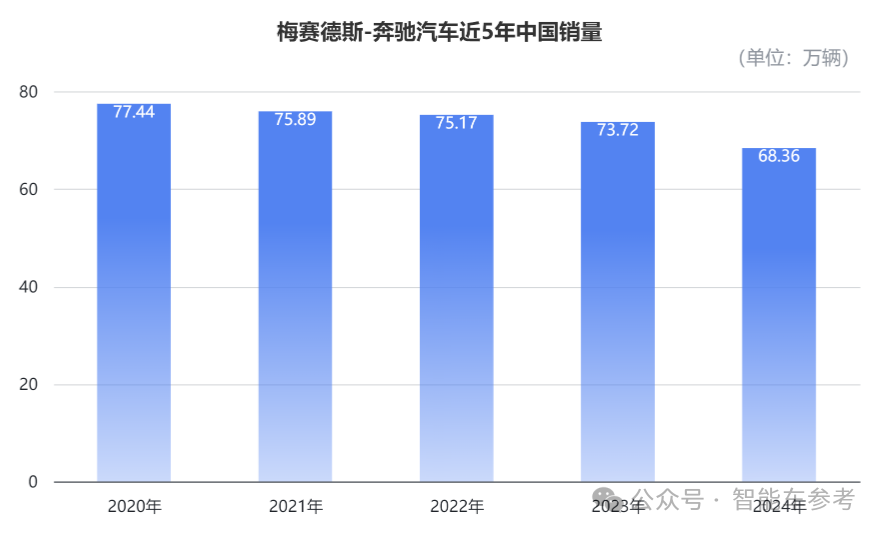 奔馳交出冰點年報！銷量價格利潤股價都在跌，產(chǎn)品競爭力太差，品牌躺贏的日子結(jié)束了