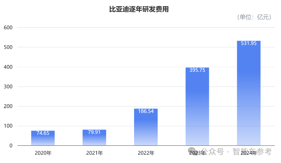 每賣3輛新能源車就有1輛比亞迪，單車收入14萬(wàn)5，毛利率卻達(dá)22.3%