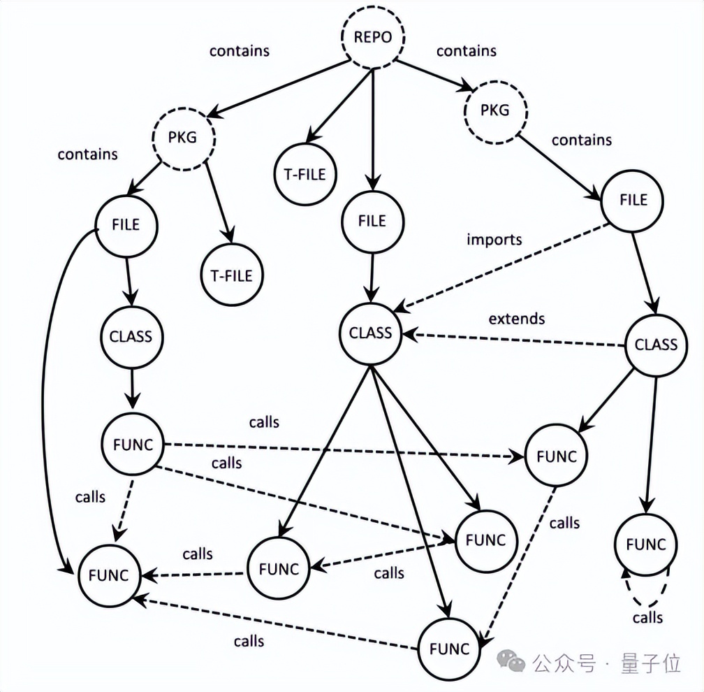 大模型首次直接理解代碼圖:不用Agent修bug,登頂SWE-Bench開(kāi)源榜