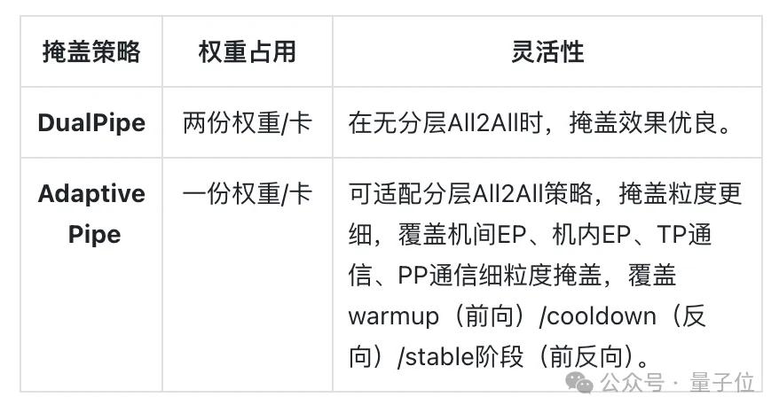 訓(xùn)練MoE足足提速70%！華為只用了3招