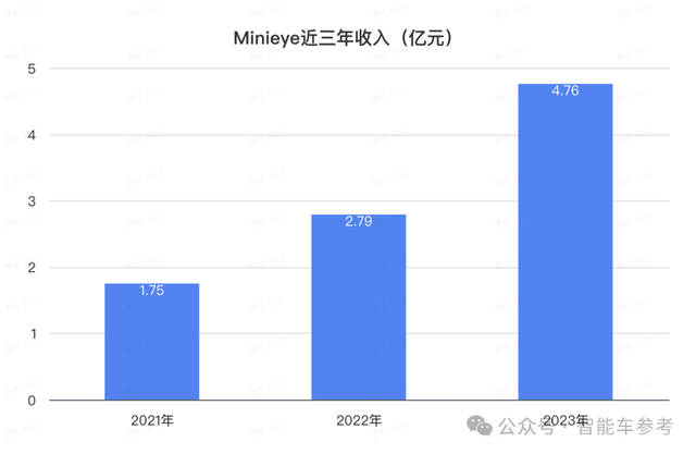 華科系智駕公司赴港IPO，10年吸金15億，收入國(guó)內(nèi)前三