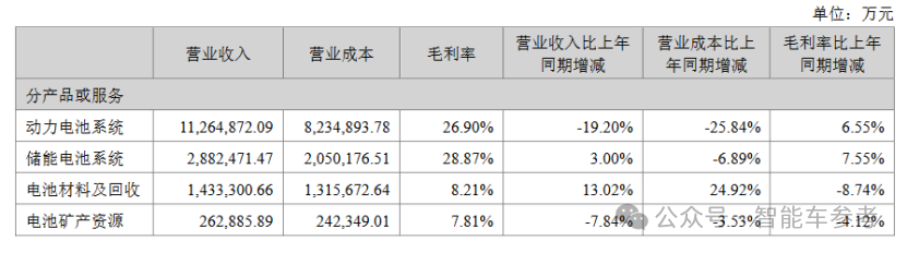 每日凈賺1億，寧德時(shí)代上半年財(cái)報(bào)公布！