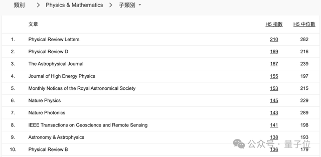 CVPR成全球第二大學(xué)術(shù)出版物，超越Science！AI頂會(huì)占領(lǐng)前20｜谷歌學(xué)術(shù)指標(biāo)2024